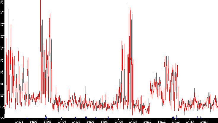 Nb. of Packets vs. Time