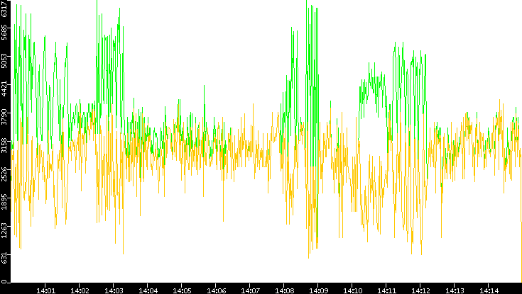 Entropy of Port vs. Time