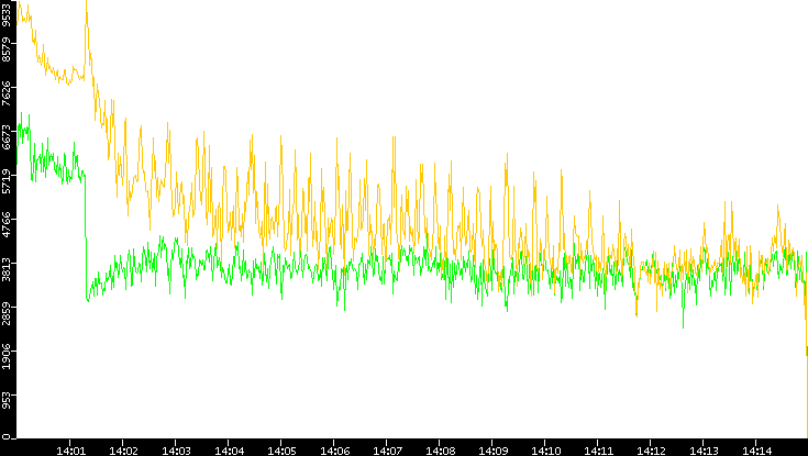 Entropy of Port vs. Time