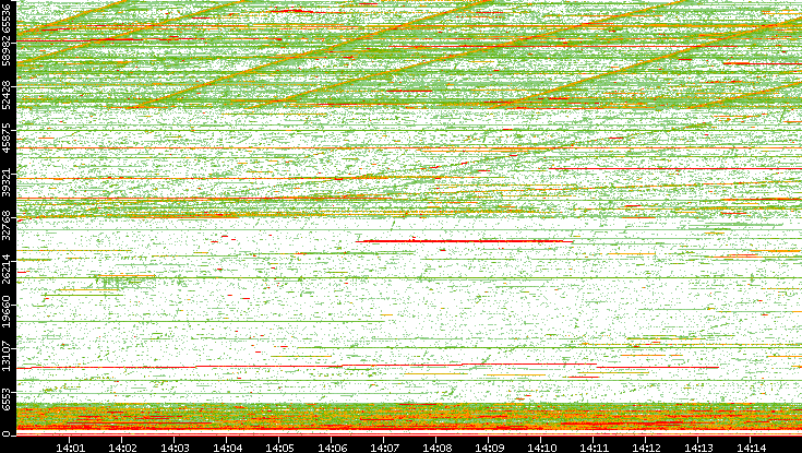 Dest. Port vs. Time