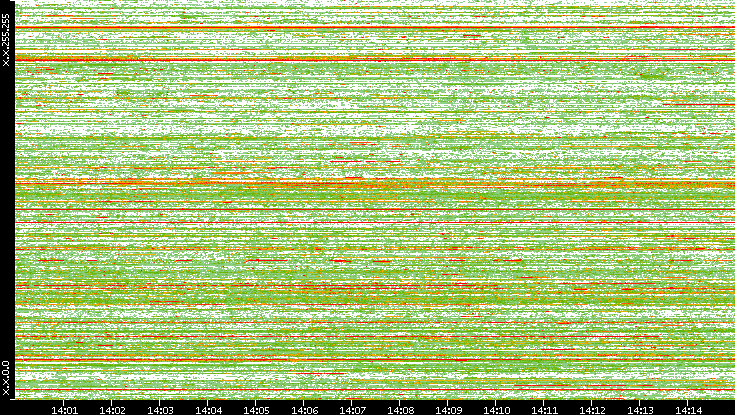 Src. IP vs. Time