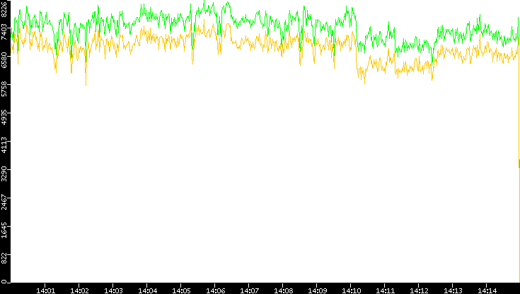 Entropy of Port vs. Time