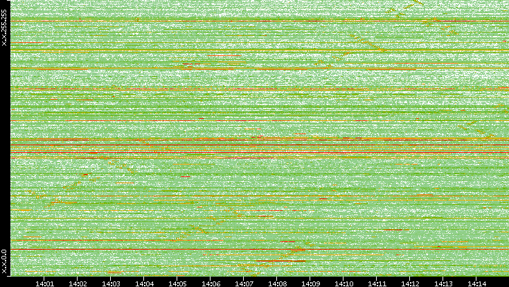 Dest. IP vs. Time