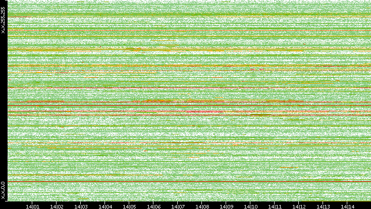 Src. IP vs. Time