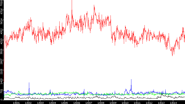 Nb. of Packets vs. Time