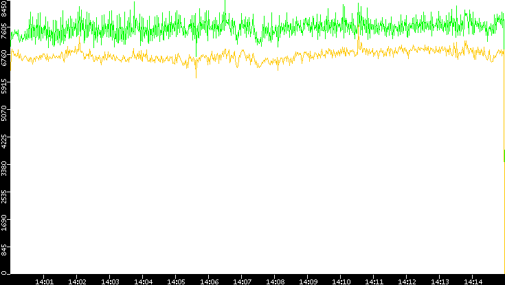 Entropy of Port vs. Time