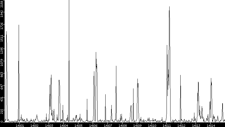 Throughput vs. Time