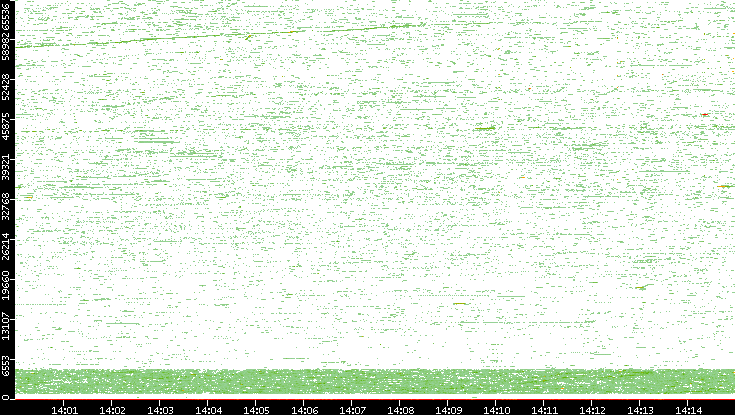 Dest. Port vs. Time