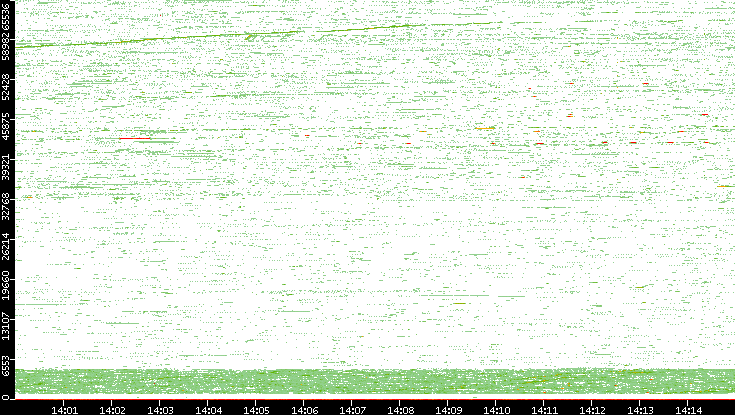 Src. Port vs. Time