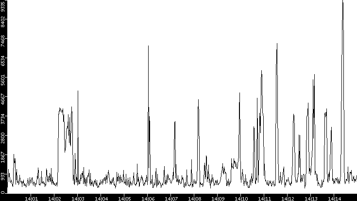 Throughput vs. Time