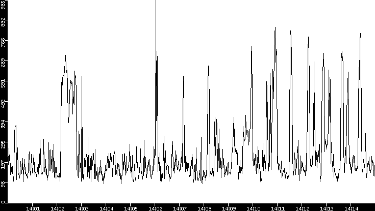 Average Packet Size vs. Time