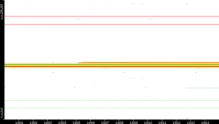 Src. IP vs. Time