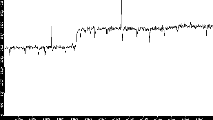 Throughput vs. Time