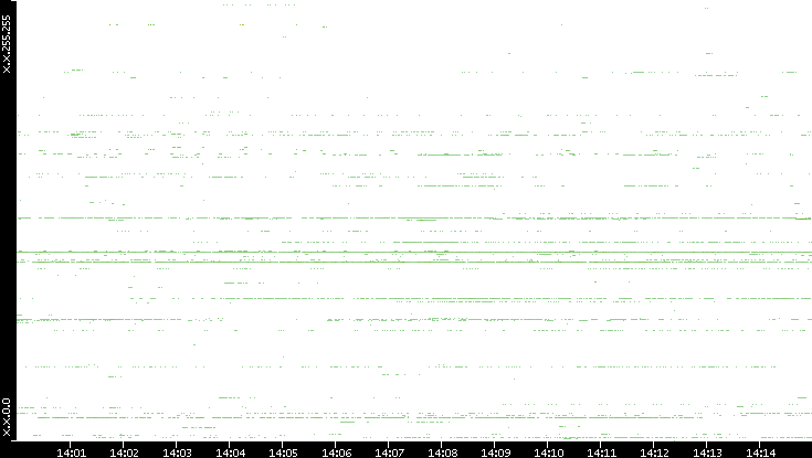Dest. IP vs. Time