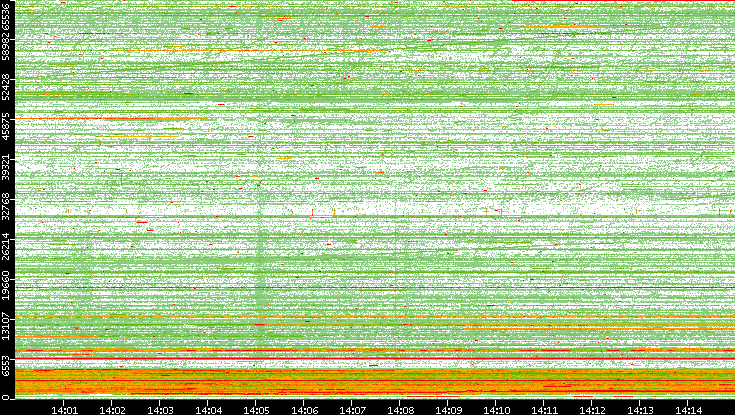 Src. Port vs. Time