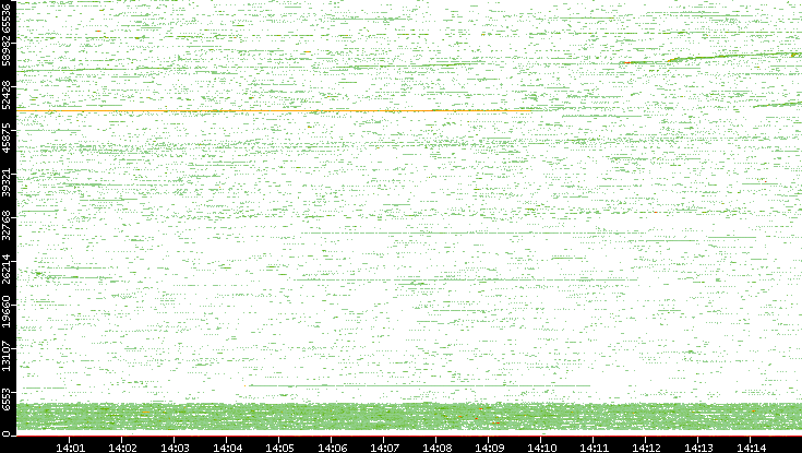 Src. Port vs. Time