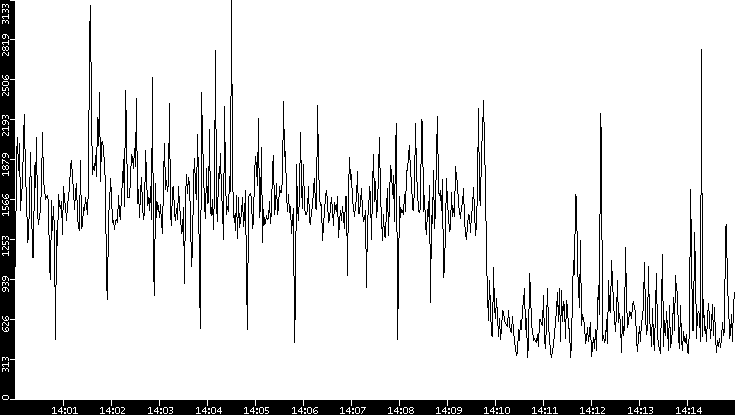 Throughput vs. Time