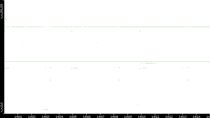 Dest. IP vs. Time