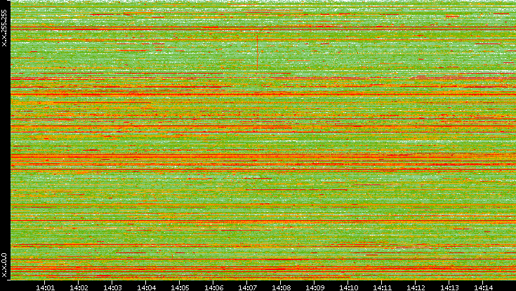 Dest. IP vs. Time