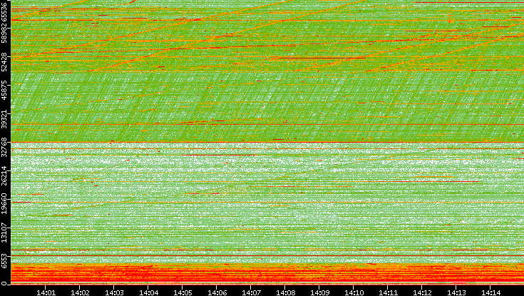 Src. Port vs. Time