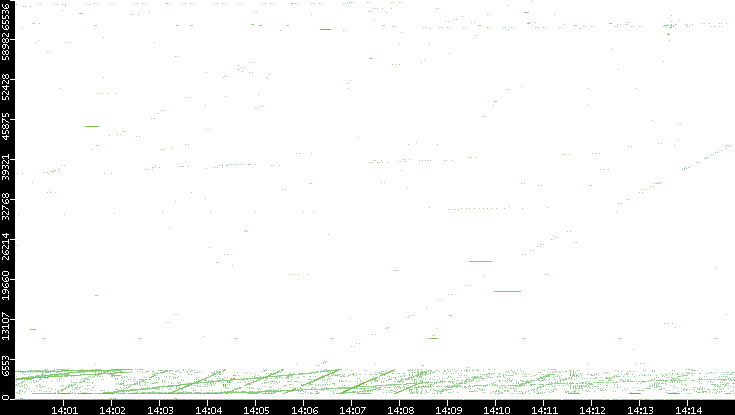 Src. Port vs. Time