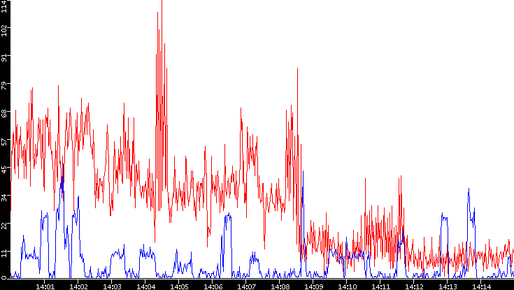 Nb. of Packets vs. Time