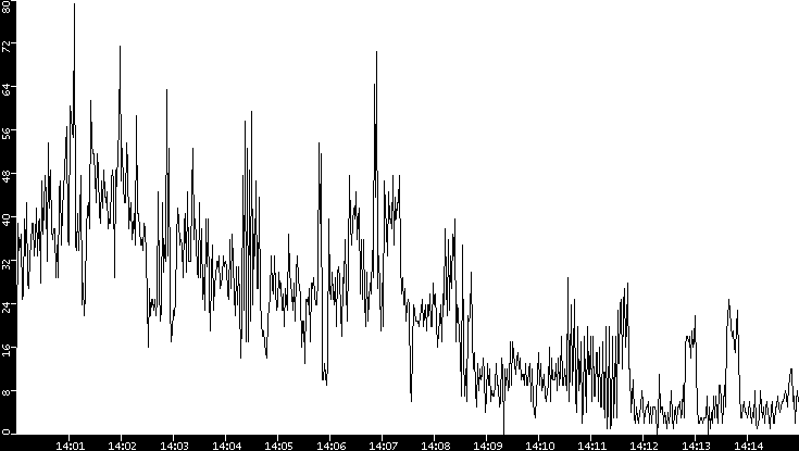 Throughput vs. Time