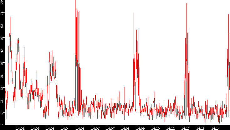 Nb. of Packets vs. Time