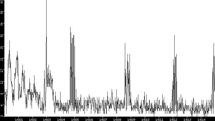 Throughput vs. Time