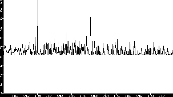 Average Packet Size vs. Time