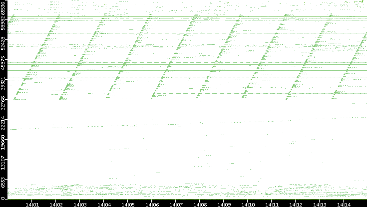 Dest. Port vs. Time