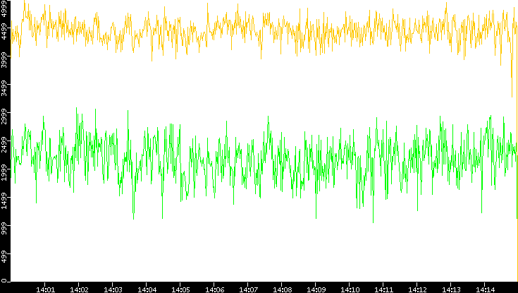 Entropy of Port vs. Time