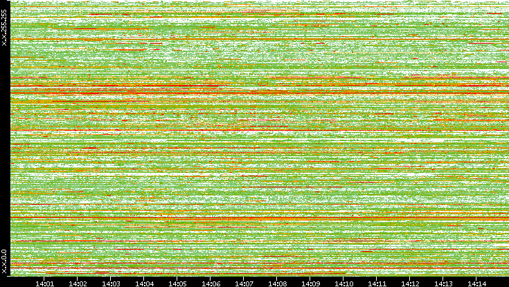 Dest. IP vs. Time