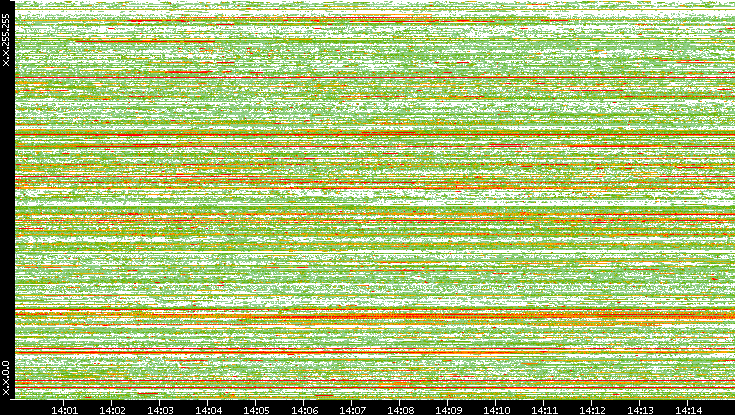 Src. IP vs. Time