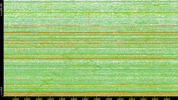 Dest. IP vs. Time