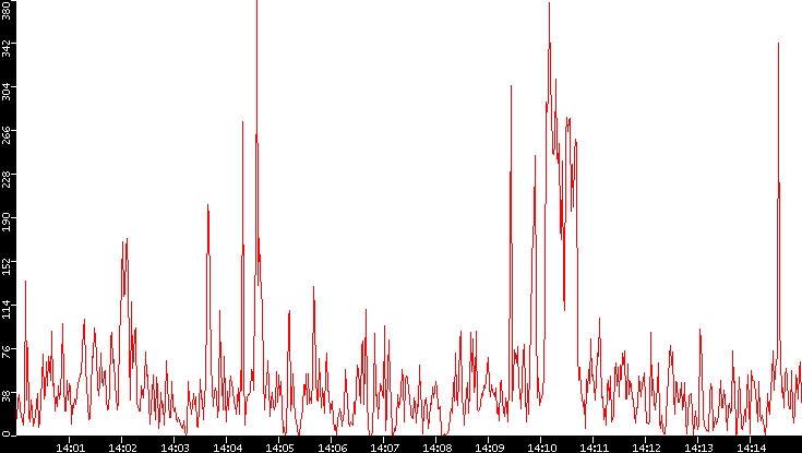 Nb. of Packets vs. Time