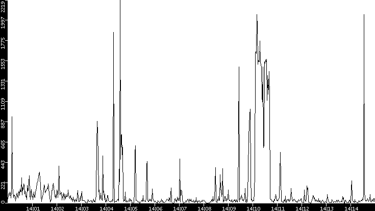 Throughput vs. Time