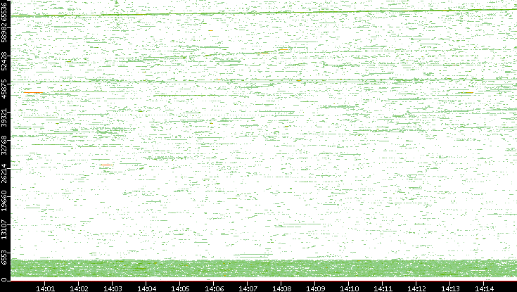 Dest. Port vs. Time