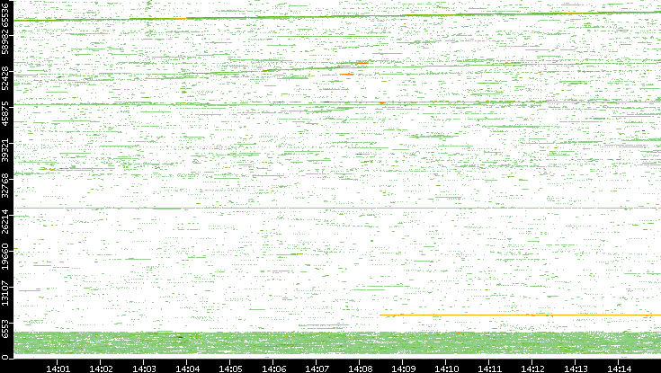 Src. Port vs. Time