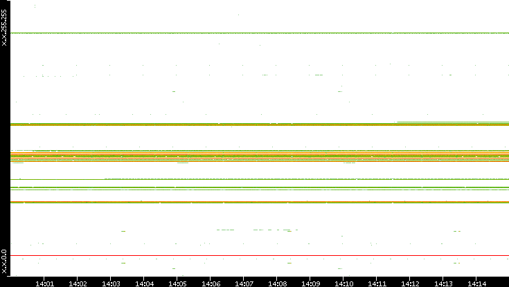 Src. IP vs. Time