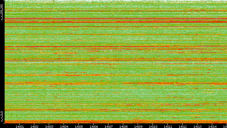 Src. IP vs. Time