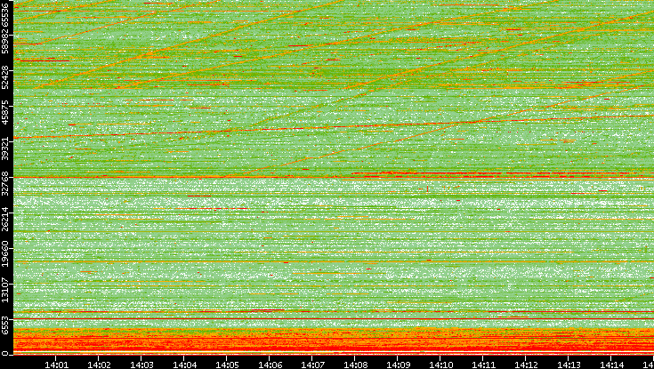 Src. Port vs. Time