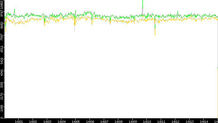 Entropy of Port vs. Time