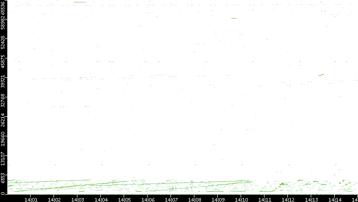 Src. Port vs. Time