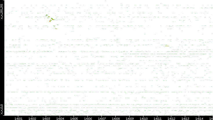 Src. IP vs. Time