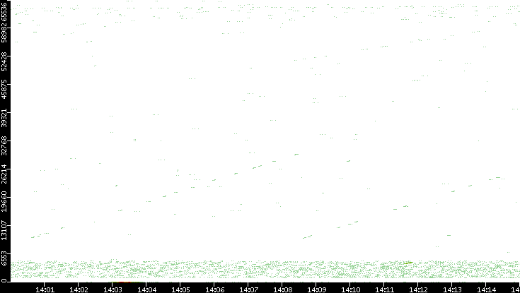 Src. Port vs. Time