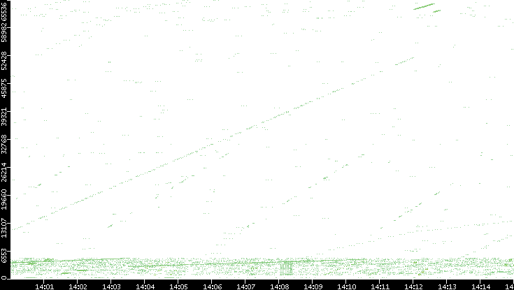 Src. Port vs. Time