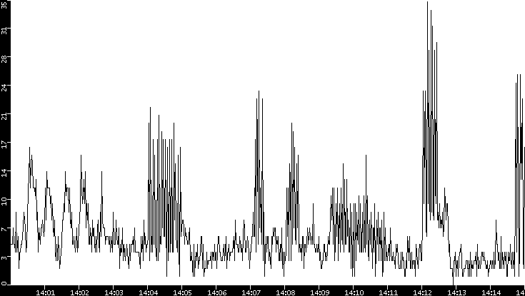 Throughput vs. Time