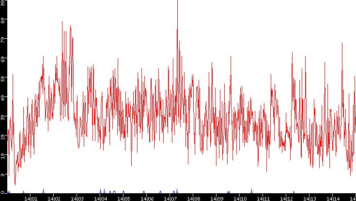 Nb. of Packets vs. Time