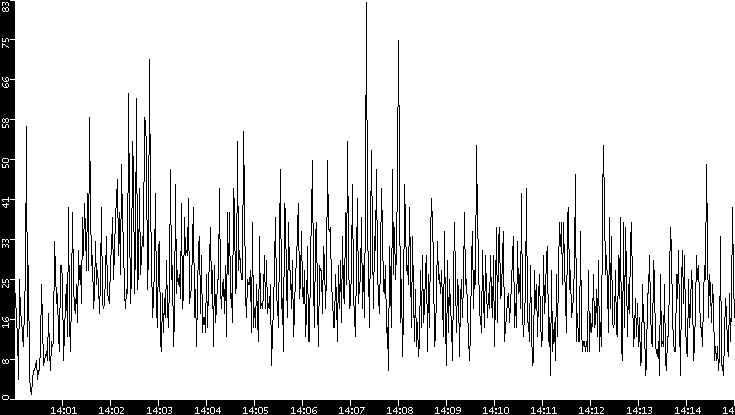 Throughput vs. Time